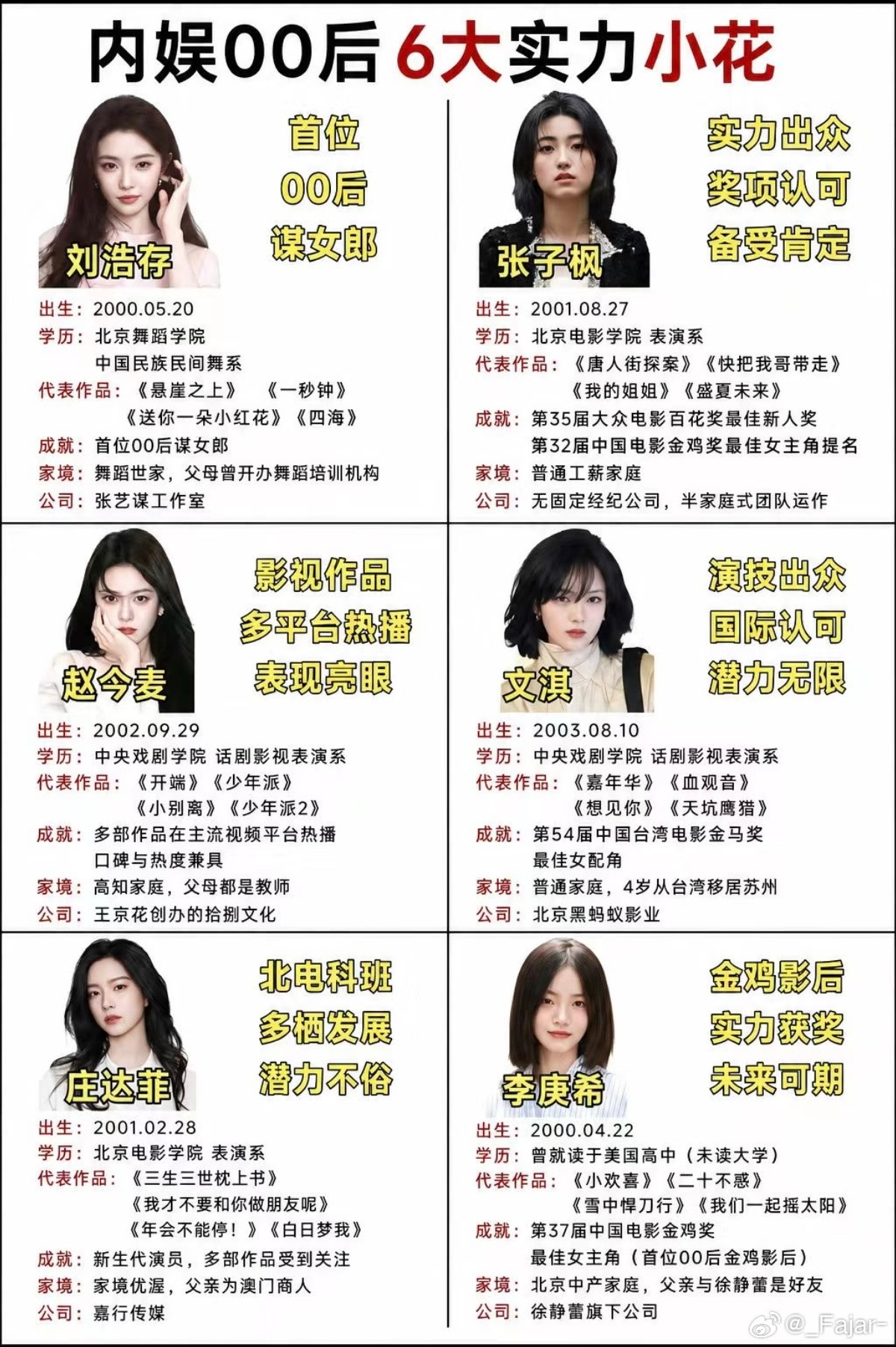 #00花谁掉队了#网友结合榜单、作品热度盘点00后女演员梯队变化，感慨内娱00花大洗牌。早年张子枫、