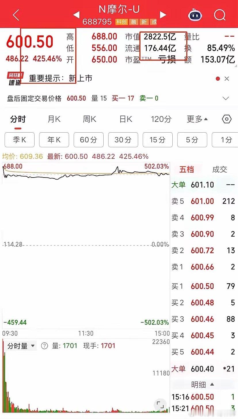 为什么A股大多数股票上市都是直接拉高的，原因其实非常简单，市值看着是2800多亿