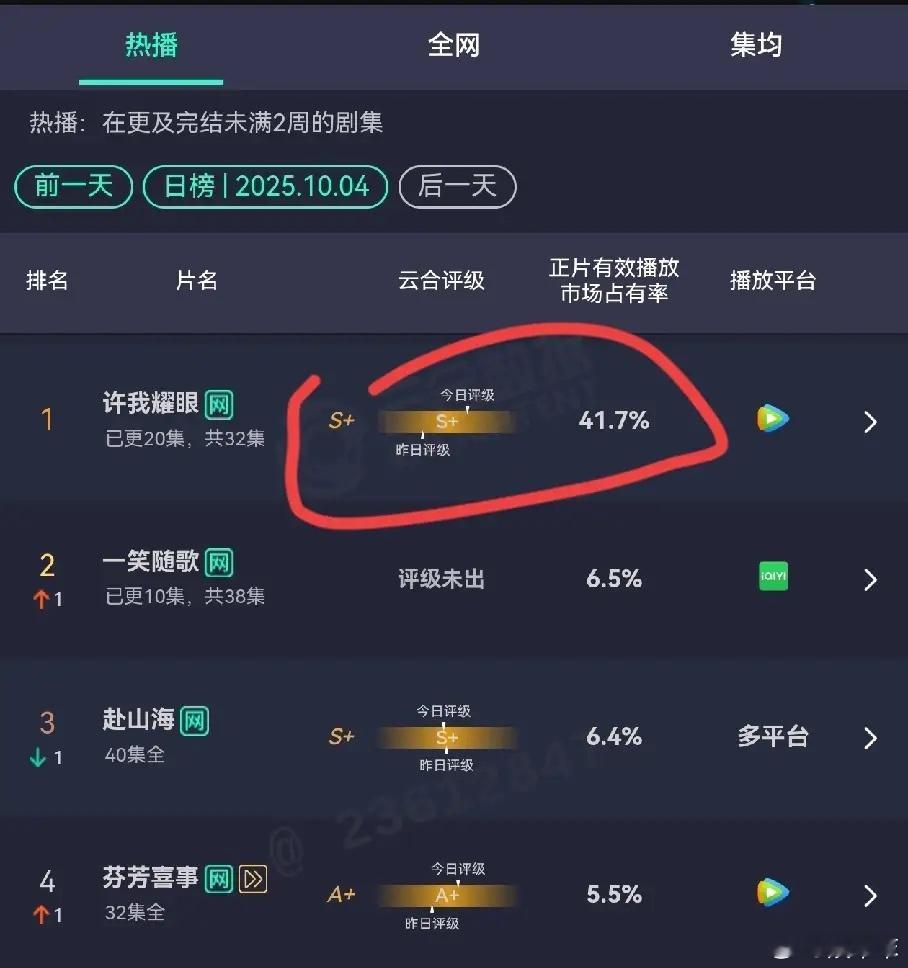 银河酷云这次彻底不放人了《许我耀眼》🐧热度破32000，云合占比41.7%成