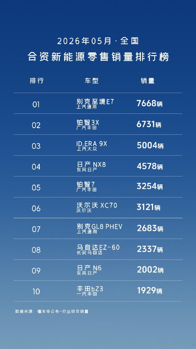 看到张有意思的销量图，基本就代表了现在合资新能源用户的选择方向，第一名是别克至境