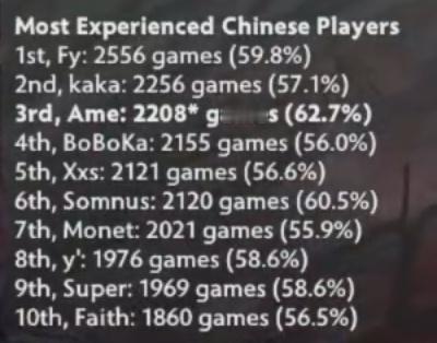 Blast提供的中国刀塔选手职业场数统计，森哥以2556场排名第一，卡神以225