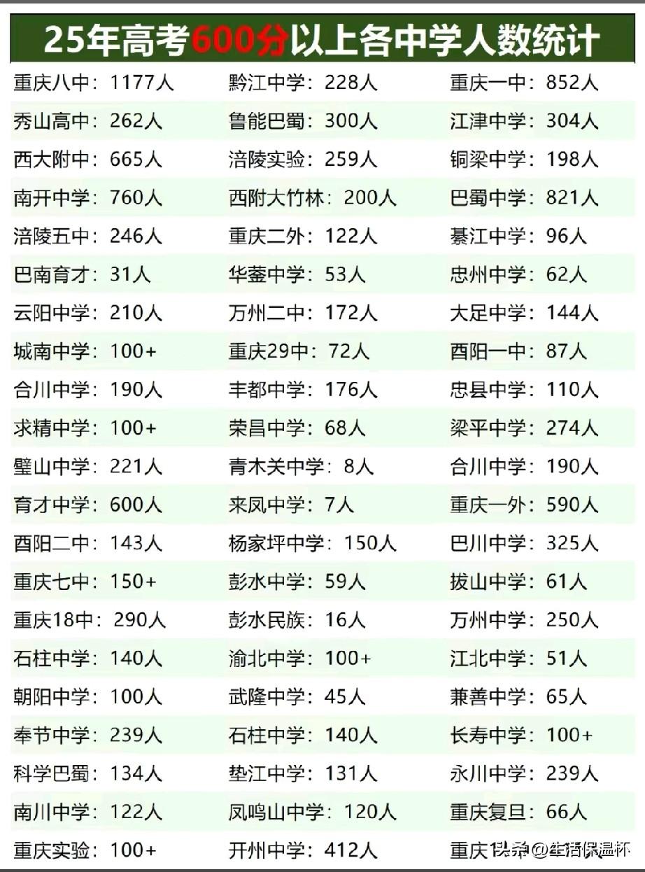 2025重庆高考600分以上人数排行榜出炉，重庆八中以1177人600分以上考生