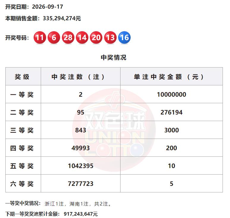 奖池突破9亿大关！双色球全国仅2注1000万花落浙江和湖南，奖金都达到最高水平；