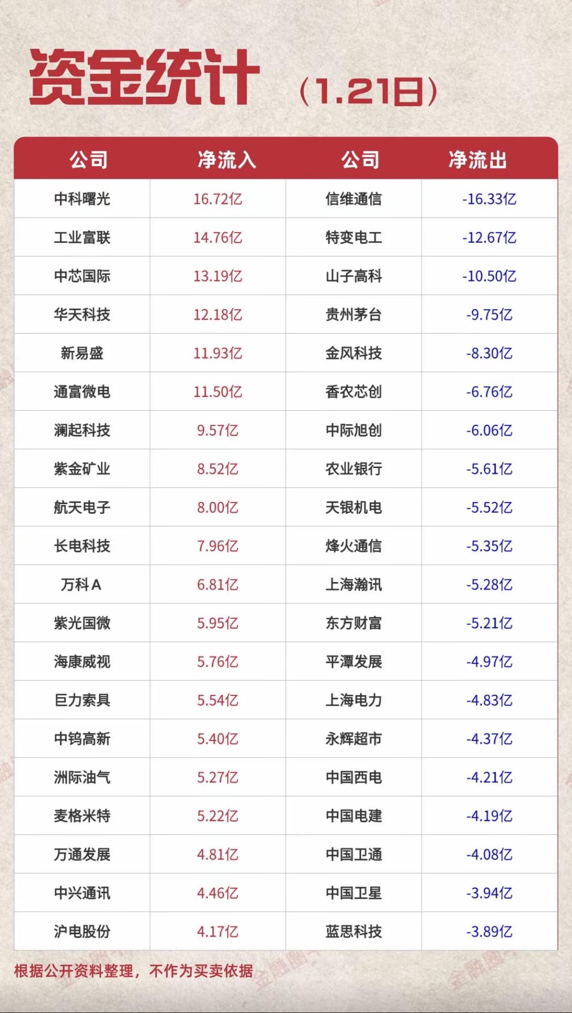 揭秘公司净流入流出大排名，谁在吸金谁在失血？科技股吸金力强，茅台等消费股遭抛