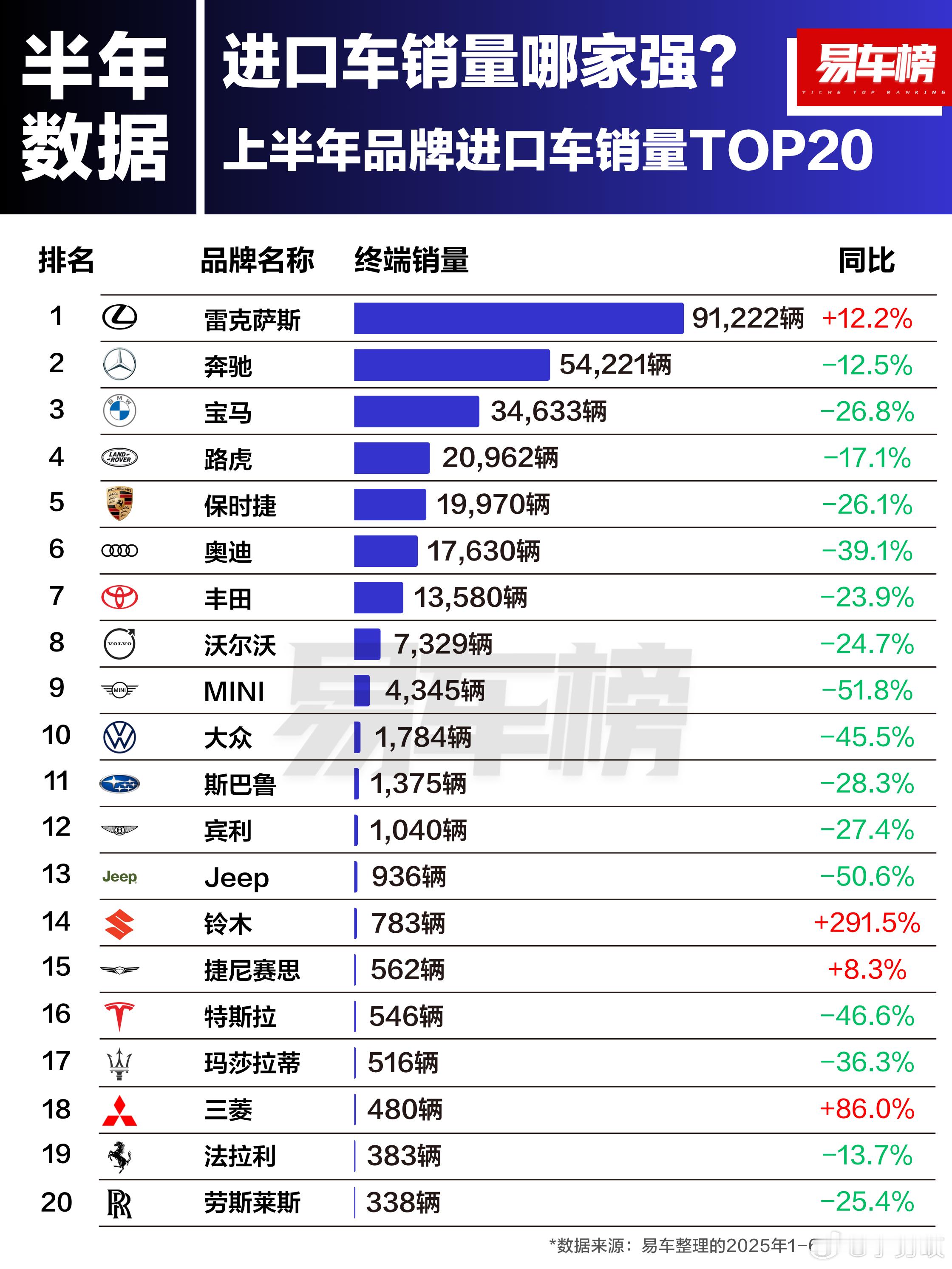上半年中国进口车品牌销量榜：前十阵营除了雷克萨斯，其余全线暴跌！日前，2025