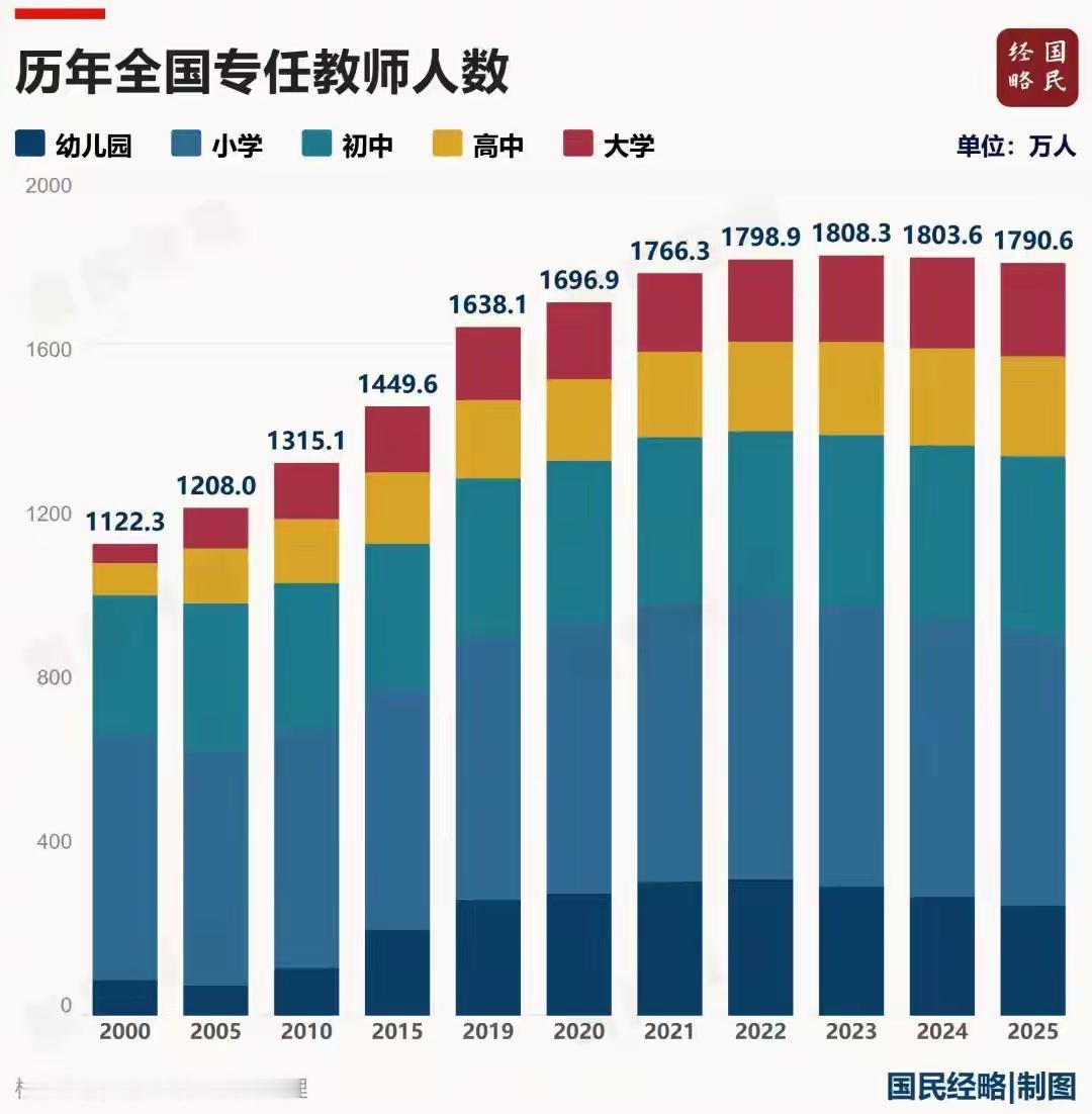 最大铁饭碗开始不保？专任教师1790万，新出生人口790万！根据最新的数据显示