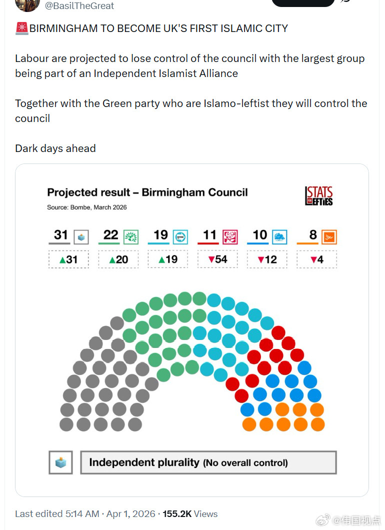 伯明翰将成为英国首个“伊斯兰城市”预计工党将失去对市议会的控制，而最大的议会派别