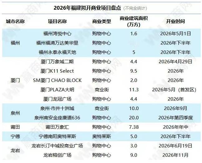 2026福建14个待开商业项目盘点！与前两年对比，福州商场开业的数目