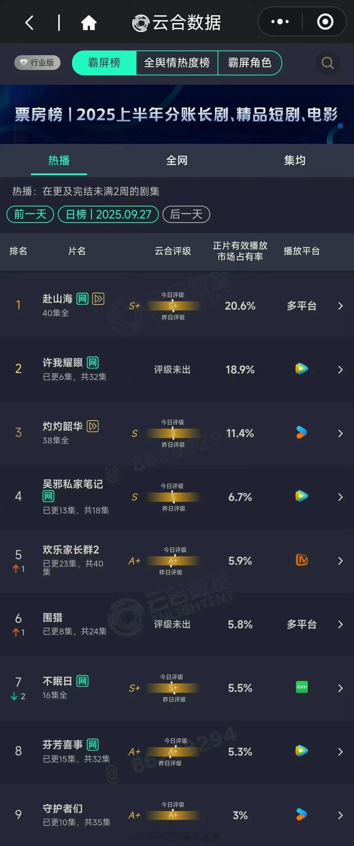 昨天的云合数据来了，成毅的赴山海依然是稳稳的第一🤛​​​