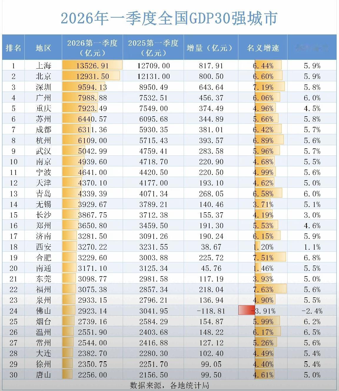【2026年一季度，全国GDP30强城市，福州排22，泉州排23】随着各城今