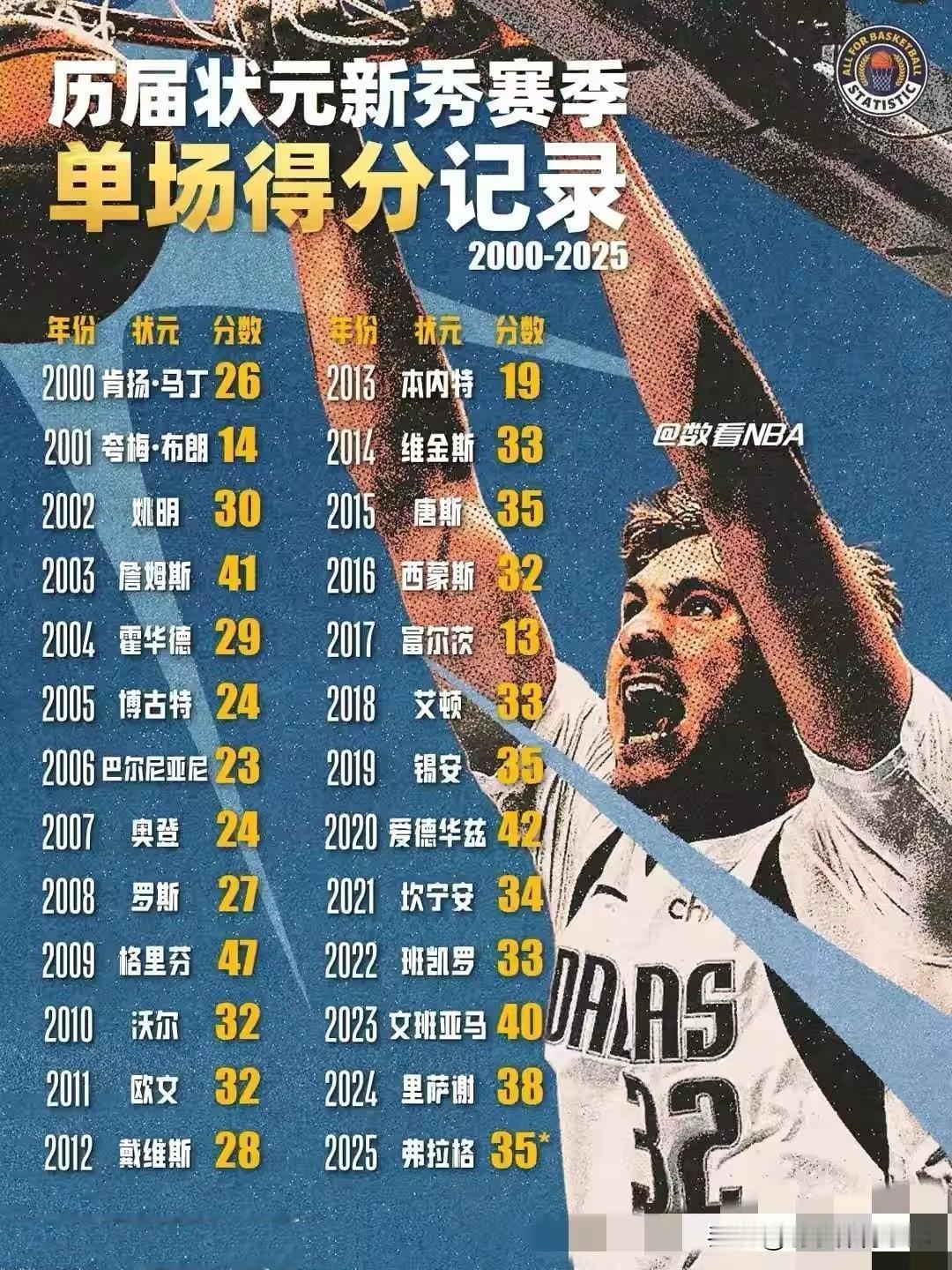 2000年-至今，各届状元秀新秀赛季单场最高得分纪录：1、格力芬47分2、爱