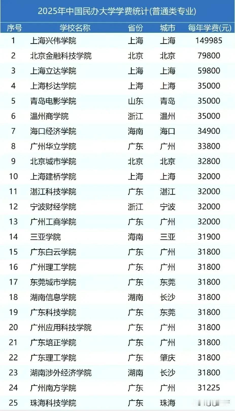 广西一朋友愁得头发白女儿学费三万多涨了快一万外甥一年八万九他直拍大腿
