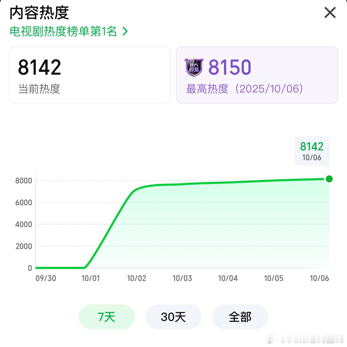 肖战为李沁新剧宣传喜闻乐见李沁、陈哲远一笑随歌周一爱奇艺热度峰值8150，较前