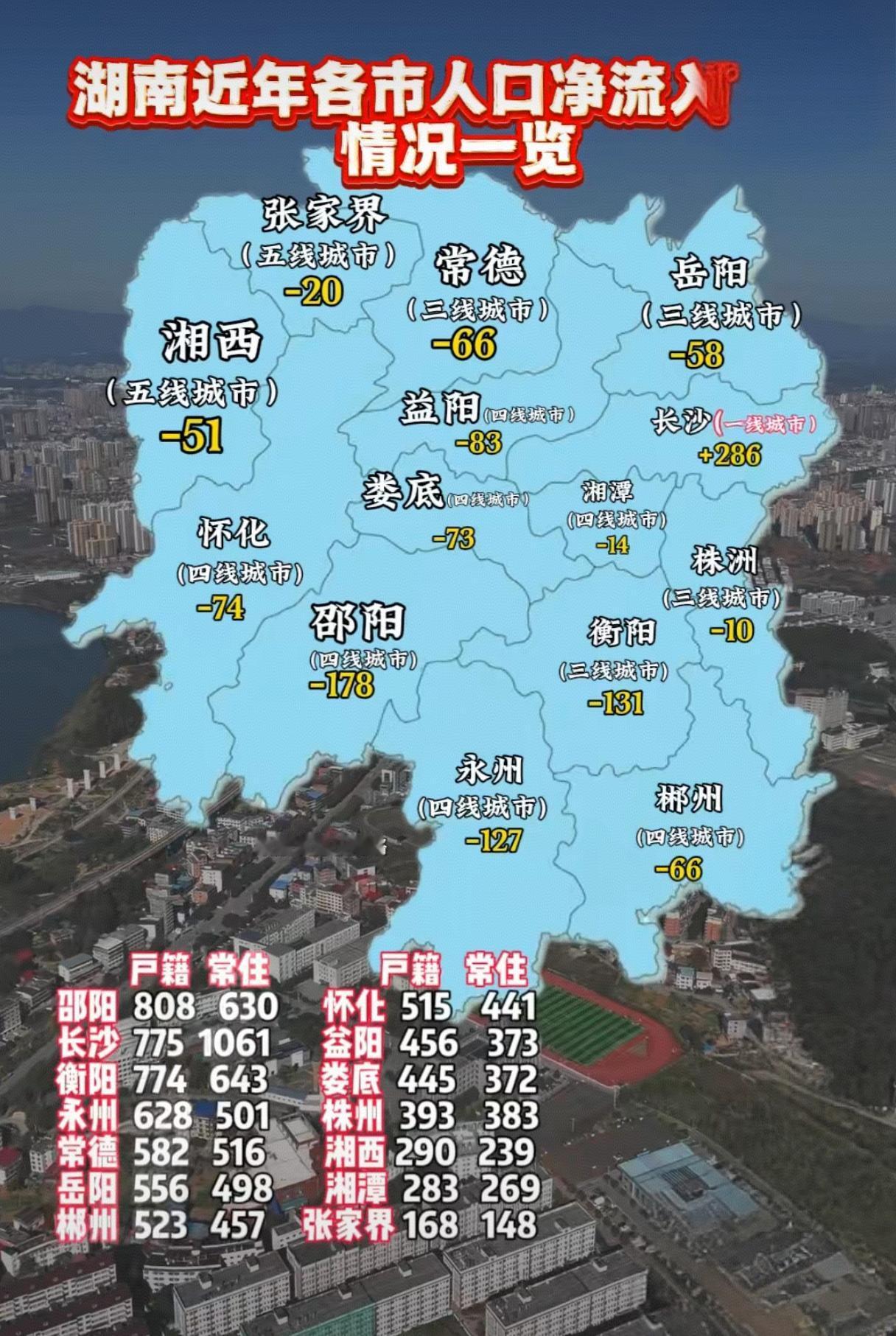 湖南14地级以上市只有长沙的人口净流入，其他13个地级市都有人口净流出，其中邵阳