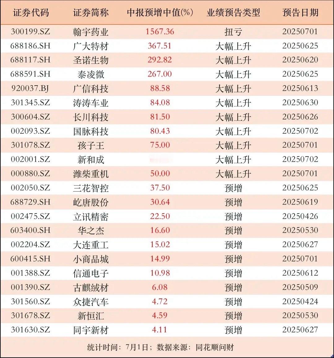 预增1567.36%，暂列预增王！21家公司抢先发中报预增，其中10家公司增幅中