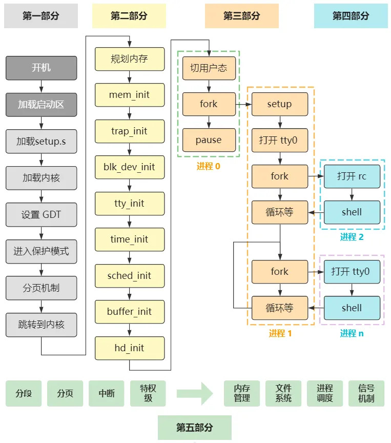 经典重发：你管这破玩意叫操作系统源码—像小说一样品读Linux0.11