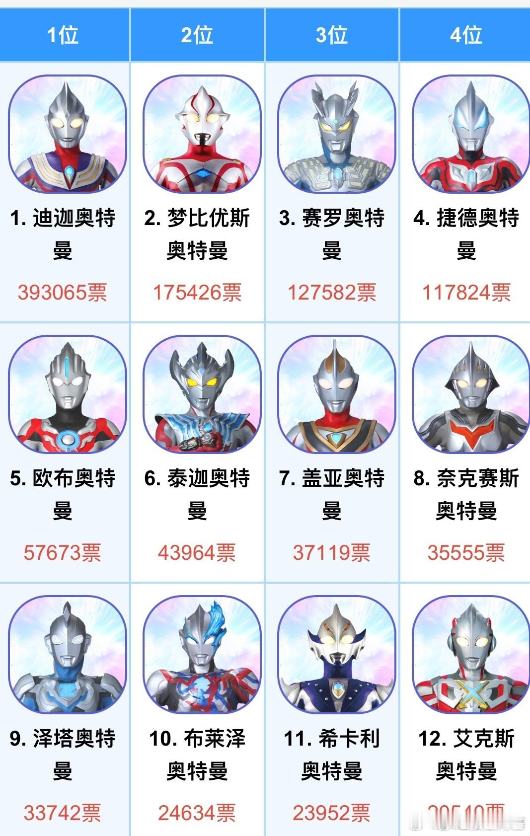 赛罗粉丝最失策的就是把奥特曼圈内部的投票搞到圈外了。如果只在奥特曼内部圈，那圆谷