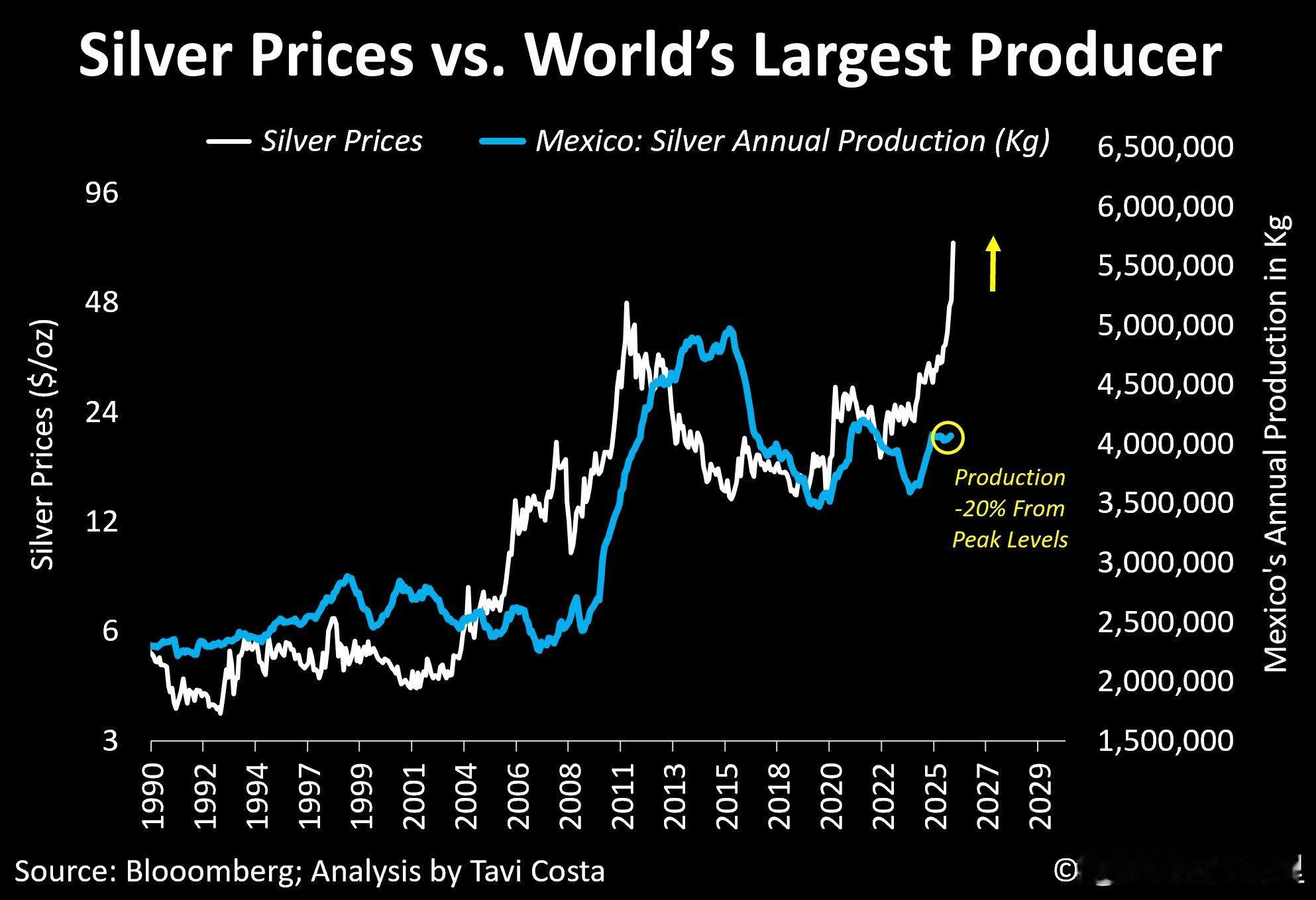 白银均值回归？