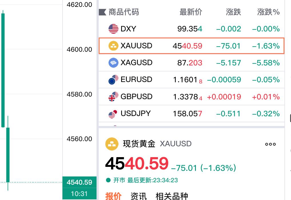 发生了什么？现货黄金突然暴跌？这是怎么了？现货黄金（伦敦金）盘中跳水，大