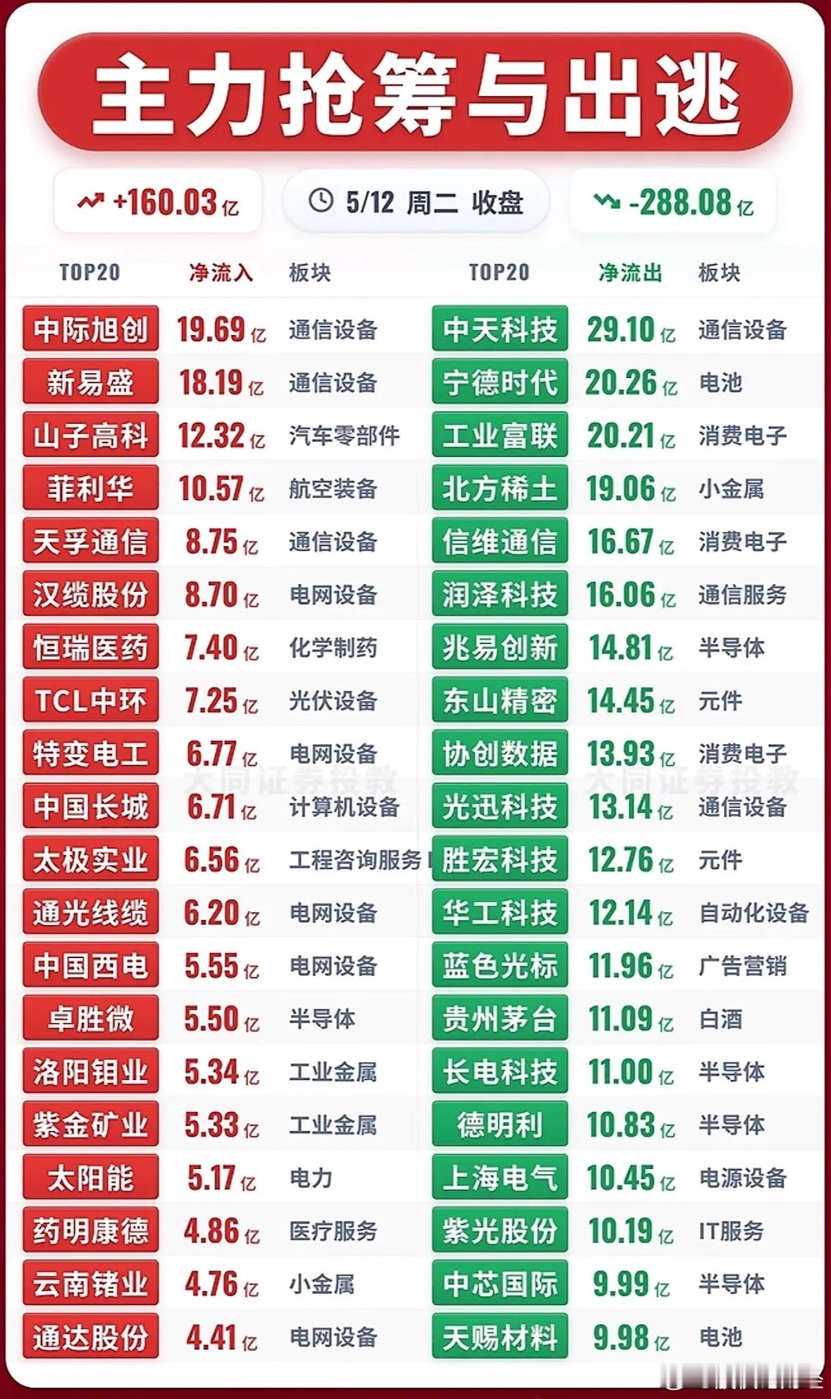 5月12日主力资金净流入—净流出前20名榜单