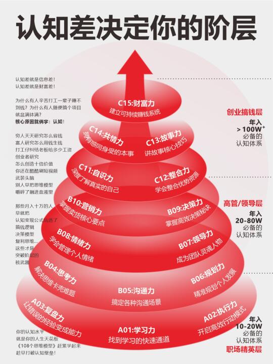 认知差决定你的阶层！