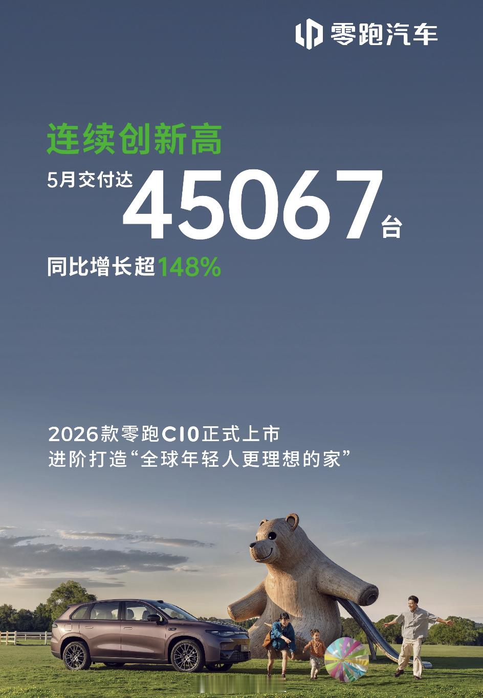 零跑汽车5月交付达45067台，创历史新高，同比增长超148%我们接下来期待其他