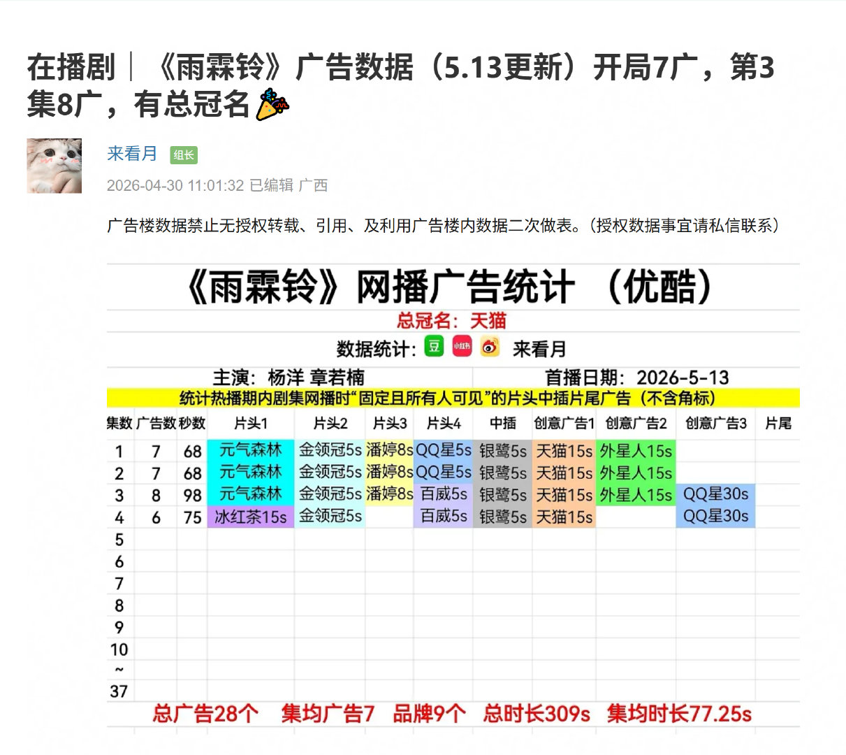 雨霖铃开局7广杨洋雨霖铃开局7广杨洋、章若楠、方逸伦主演的《雨霖铃》开局7广！第