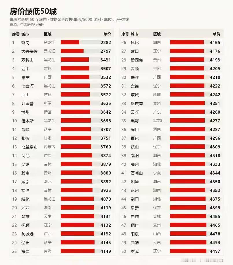 万万想不到！全国92城，房价跌破5000元！据中国房价行情网数据，全国共有9
