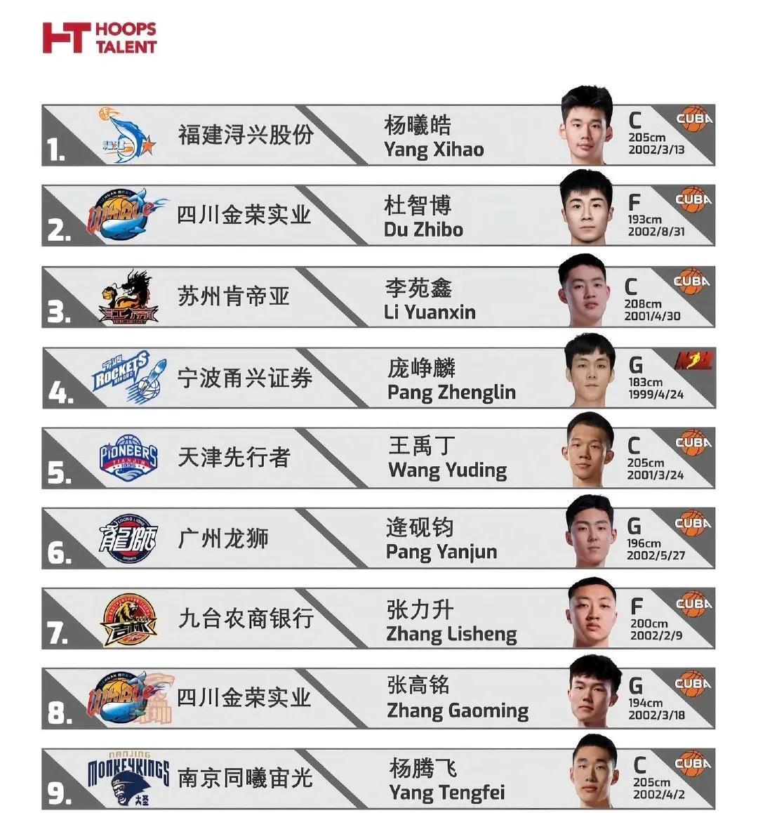 媒体预测选秀！首轮六队弃权，弱队靠选秀崛起近日据媒体预测，今年的CBA选秀首轮