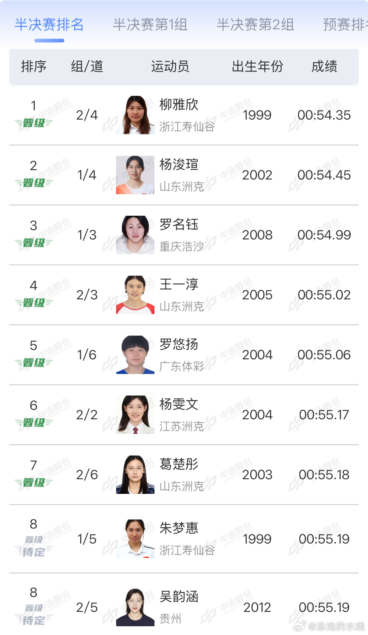 2025年全国游泳锦标赛女子100米自由泳半决赛成绩柳雅欣54.35杨浚瑄