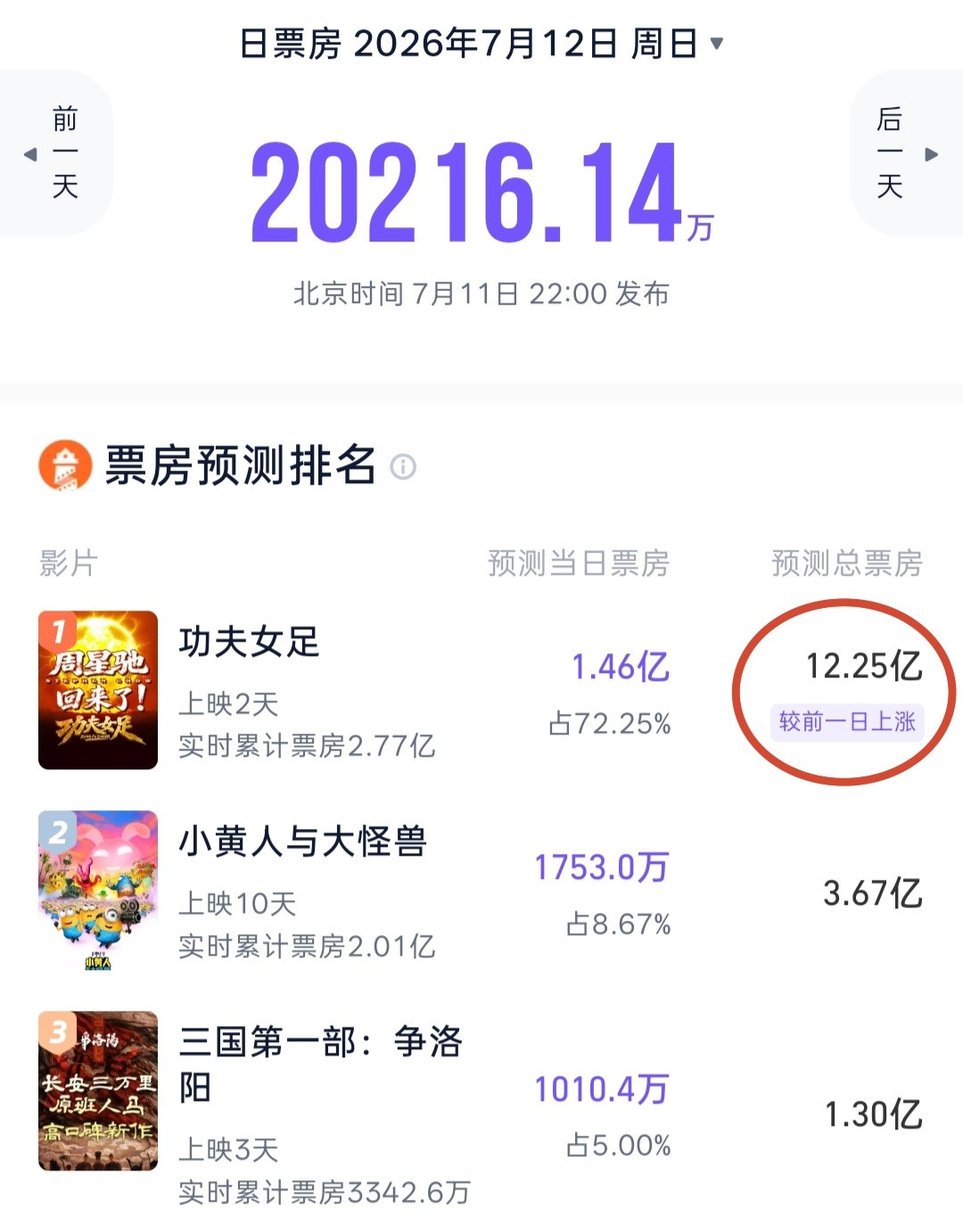 灯塔和猫眼两家都大幅度上调了《功夫女足》的预测票房。后续有望超过《镖人》的成绩，