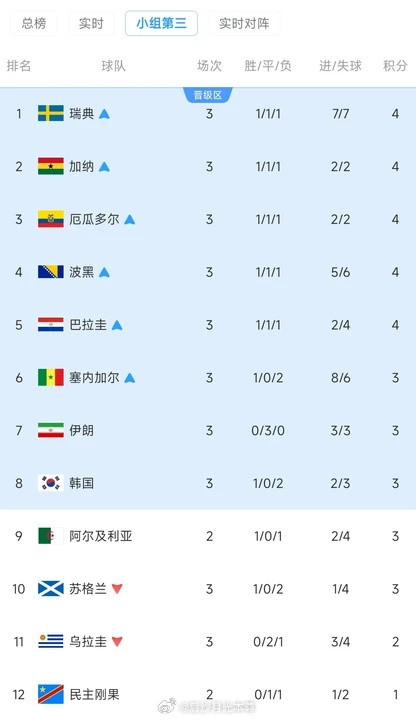 克罗地亚2比1加纳克罗地亚出线，伊朗变第七，韩国变第八有意思的是，民主刚果赢球就