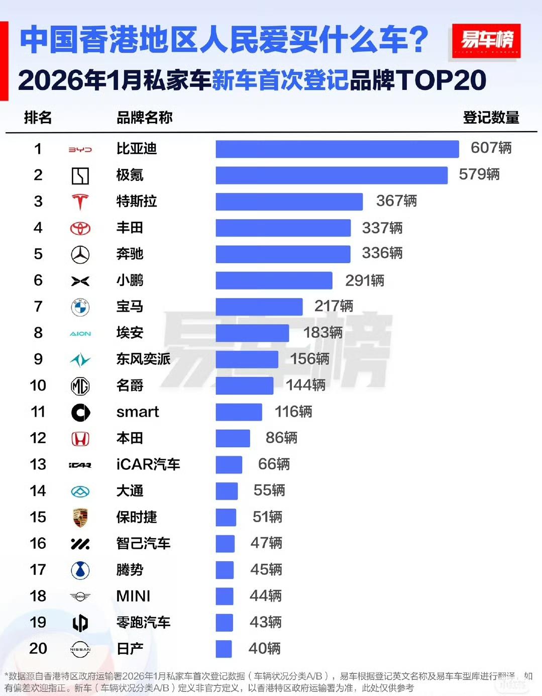 比亚迪和吉利作为新能源品牌的领军者，分别以607辆和579辆的销量高居冠亚军，榜