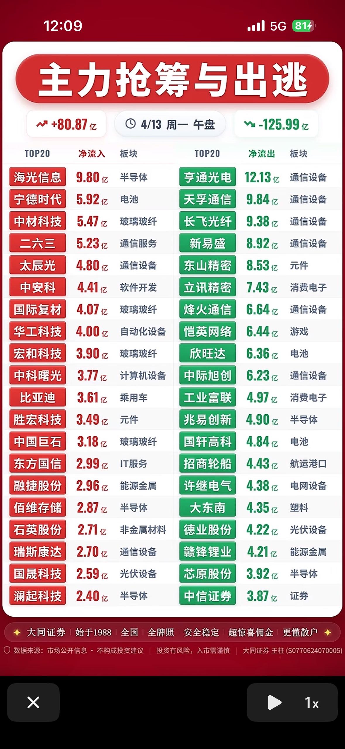 4月13日上午主力抢筹与出逃，揭秘市场动向！📈📉4月13日上午主力资金的