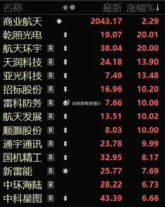 周末市场热度最高的有两个方向，一是太空算力和商业航天，二是AI应用方向。先说商业