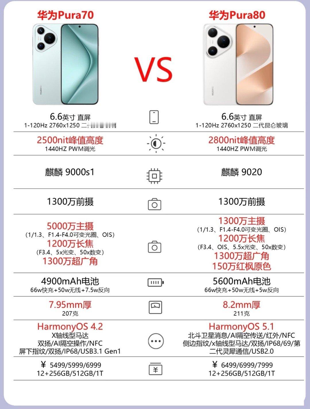 华为Pura70vs华为Pura80​​​