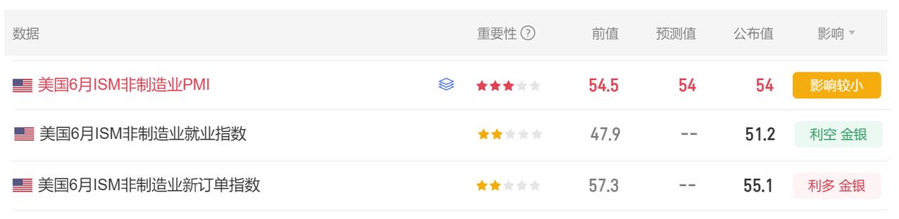 刚刚美国6月ISM非制造业PMI数据公布了。首先美国6月ISM非制造业PMI