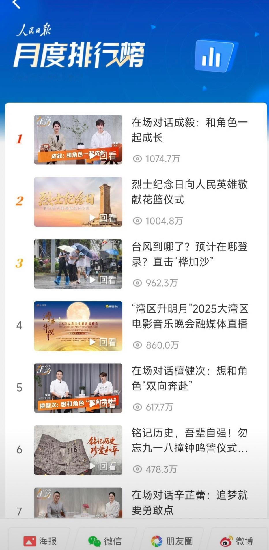 人民日报官方月度排行榜，成毅专访参与破千万，排名第一。一个人超过了湾区升明月。[
