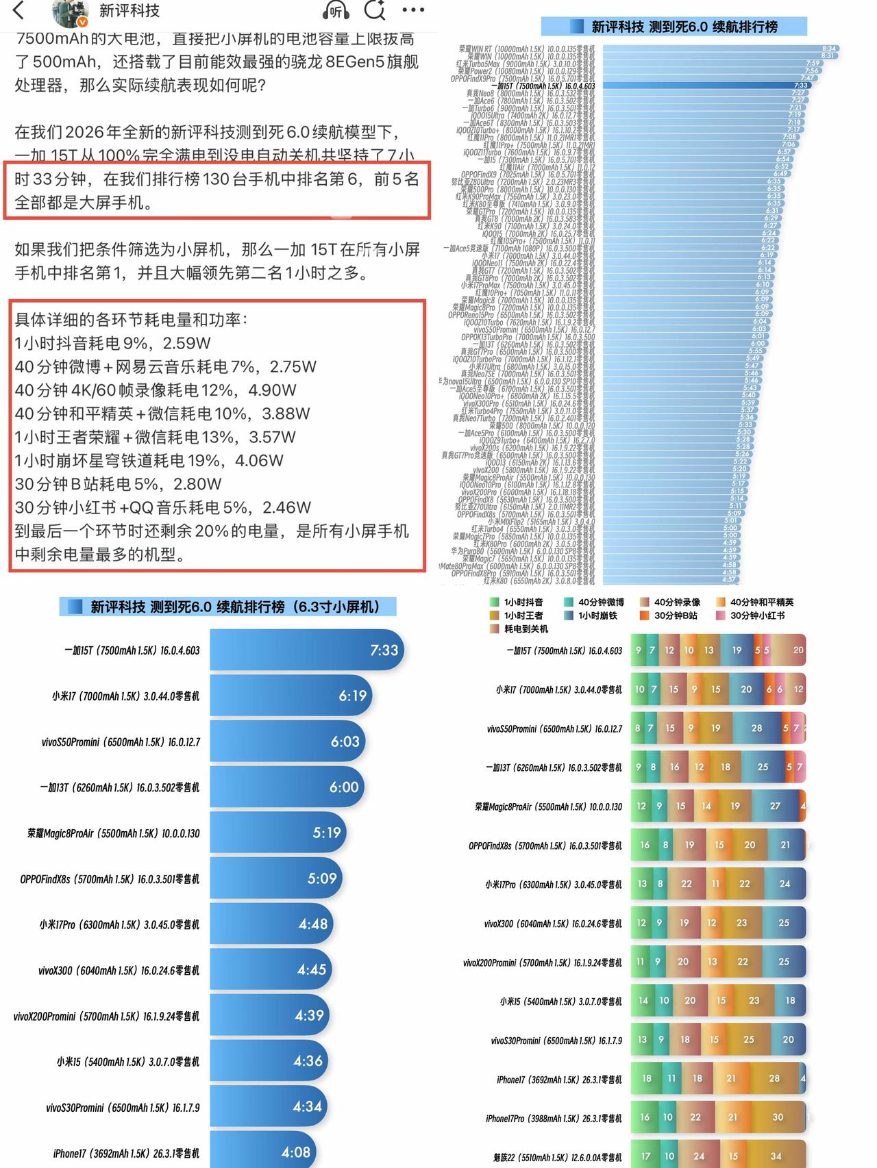 当一加15T续航出来后，估计没几个厂商笑得出来因为大家发现，这6.32英寸的