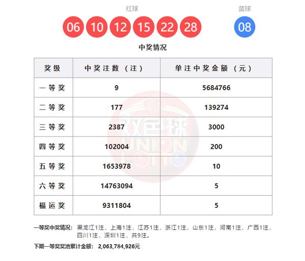 九注头奖如天女散花，散落九州。双色球第26036期开奖结果正式揭晓，全国共开出9