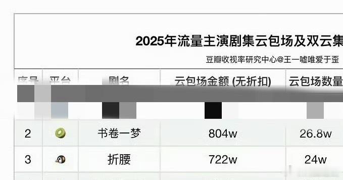 刘宇宁粉丝是真有实力，这个云包场真的太厉害了