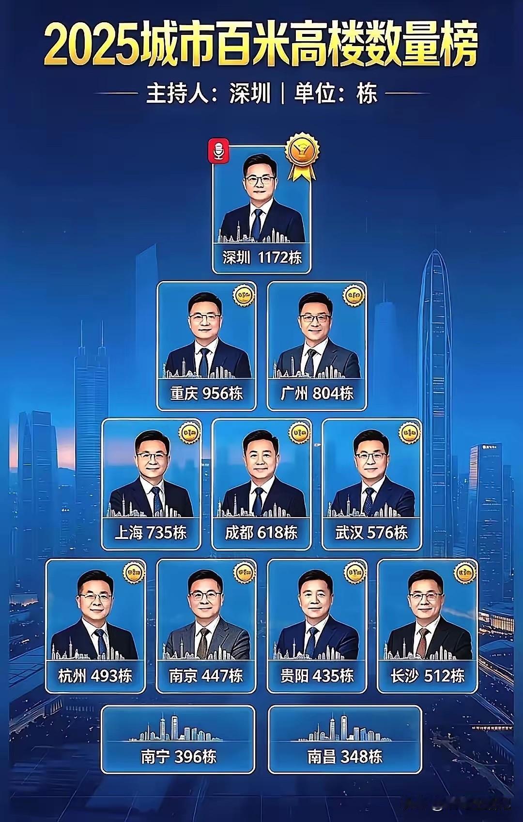 没想到重庆作为山城，竟然会有那么多栋高楼。