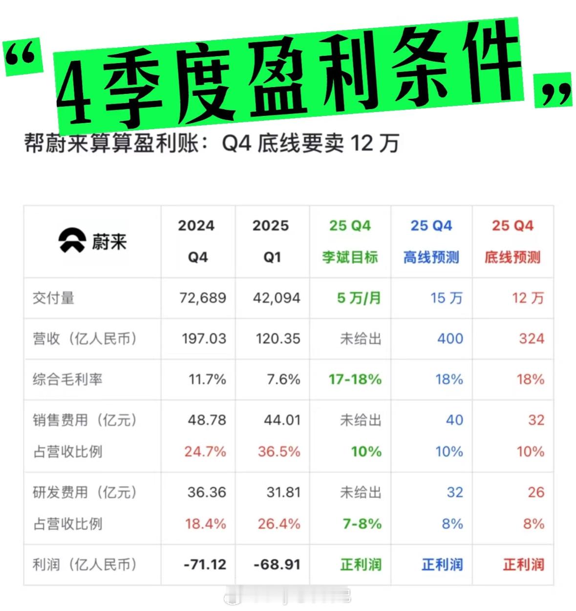 网友算的蔚来Q4盈利条件我不太懂，你们觉得呢？大v聊车​​​