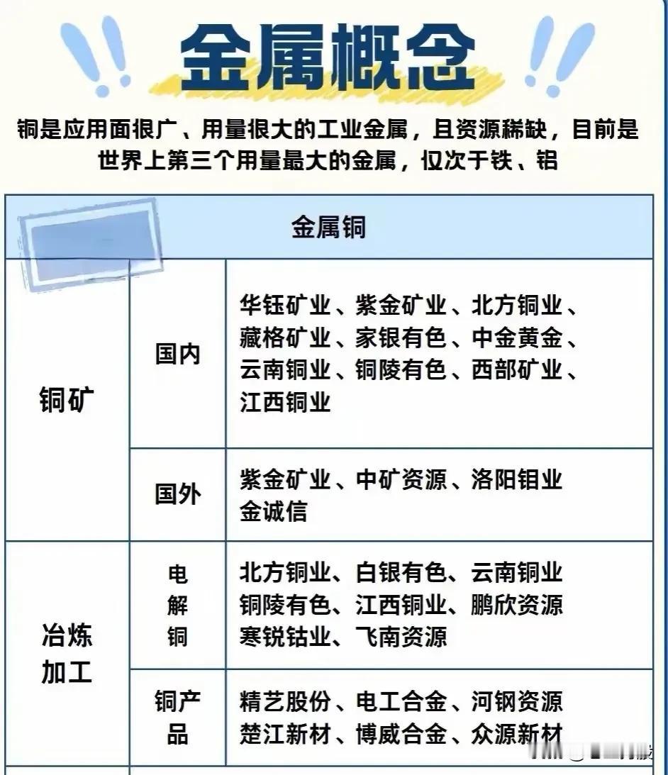 金属概念股分类总结归纳：一、铜金属1.行业地位-应用广泛、用