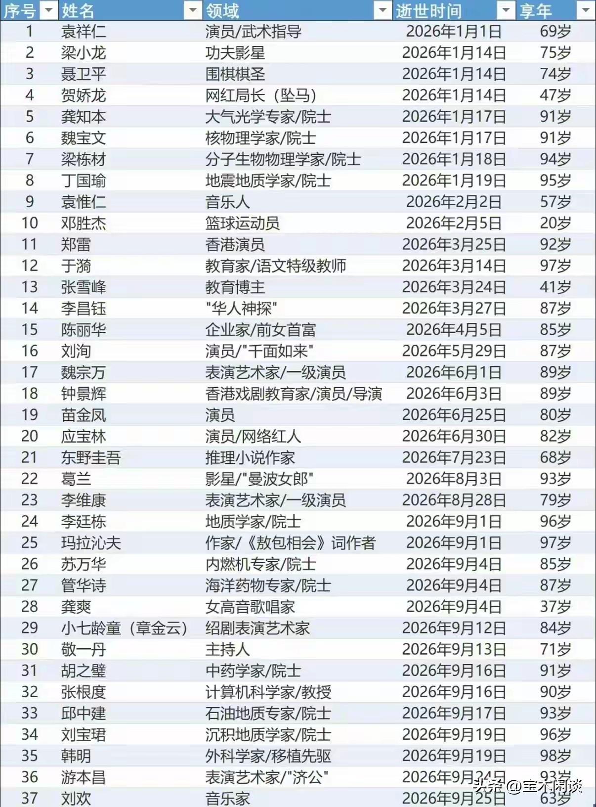 2026，堪称名人收割年。这一年去世的名人太多了，高寿者有之，夭寿者也不少。邓胜