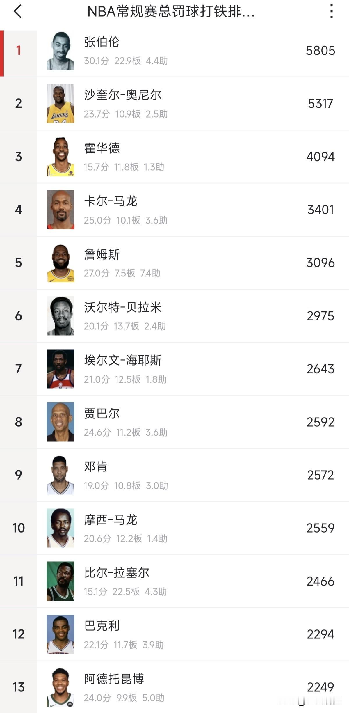 奥尼尔的罚球但凡有姚明那么准，他职业生涯总得分也会超过三万分。詹姆斯罚球罚丢超过