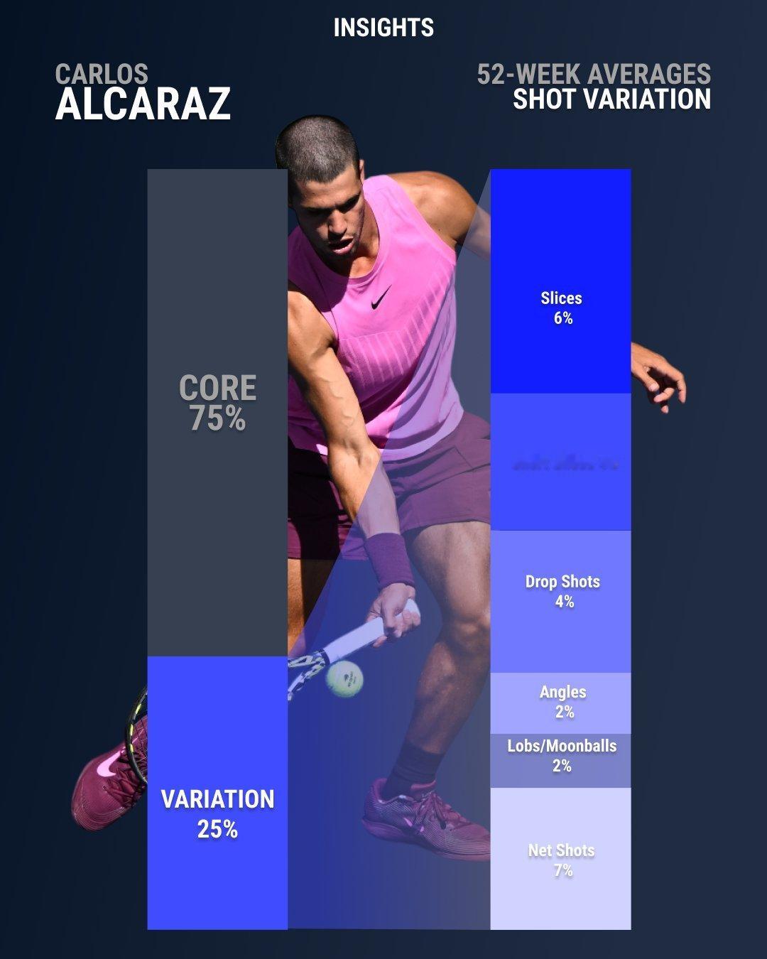 又稳又浪：过去52周阿卡的击球种类对比。TennisInsight的统计：3/