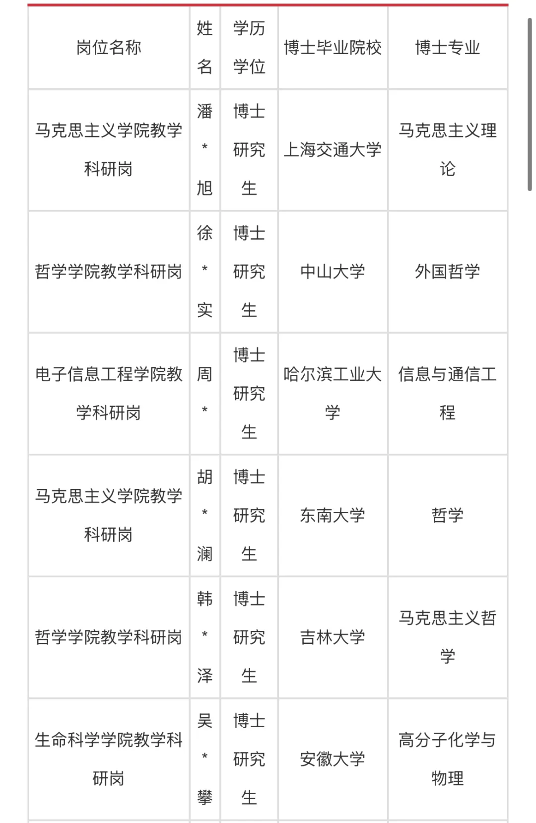 2025年安徽大学拟聘博士教师名单公布