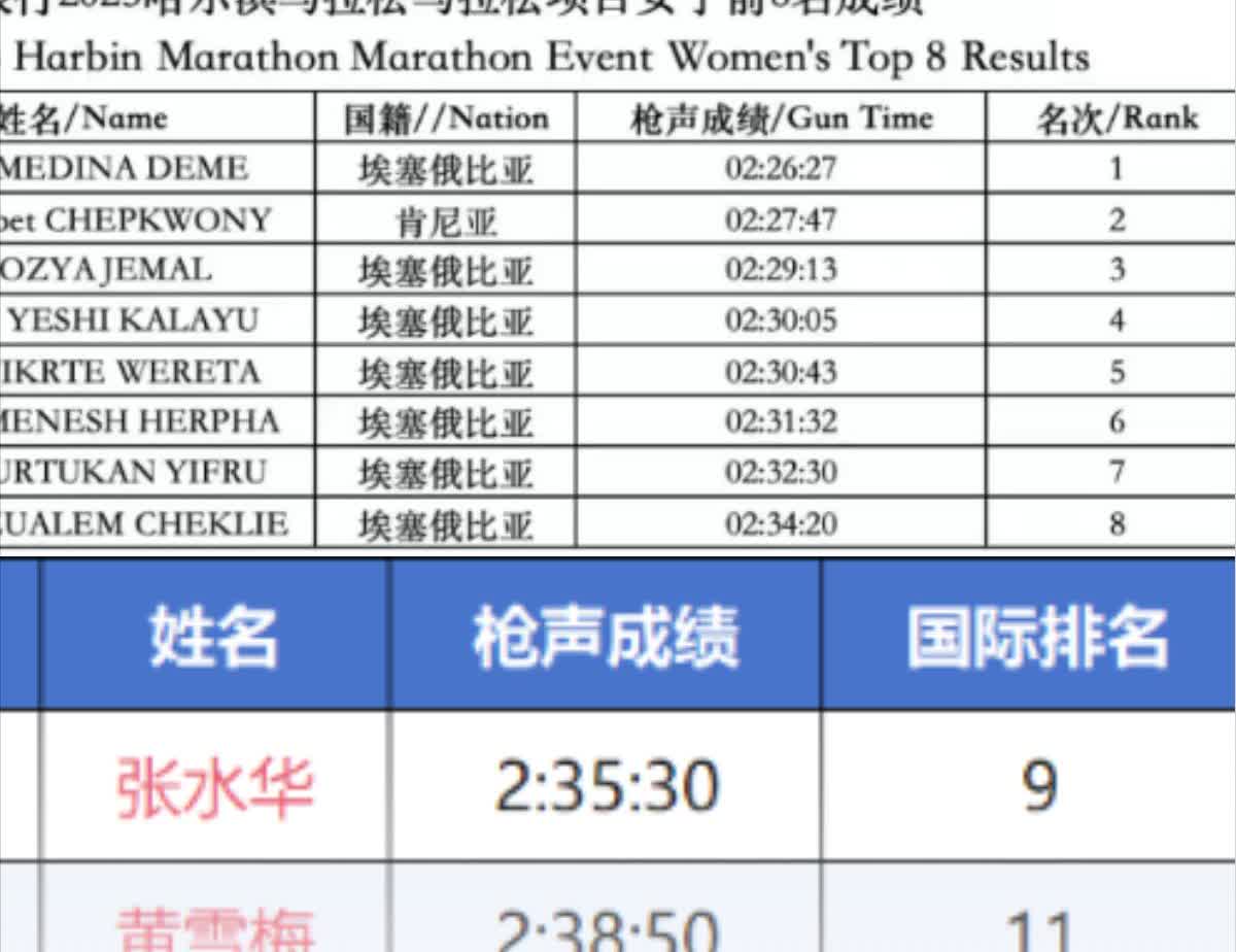 大家都误会张水华了！,张水华这次的比赛成绩是2:35:30，虽然是第一名