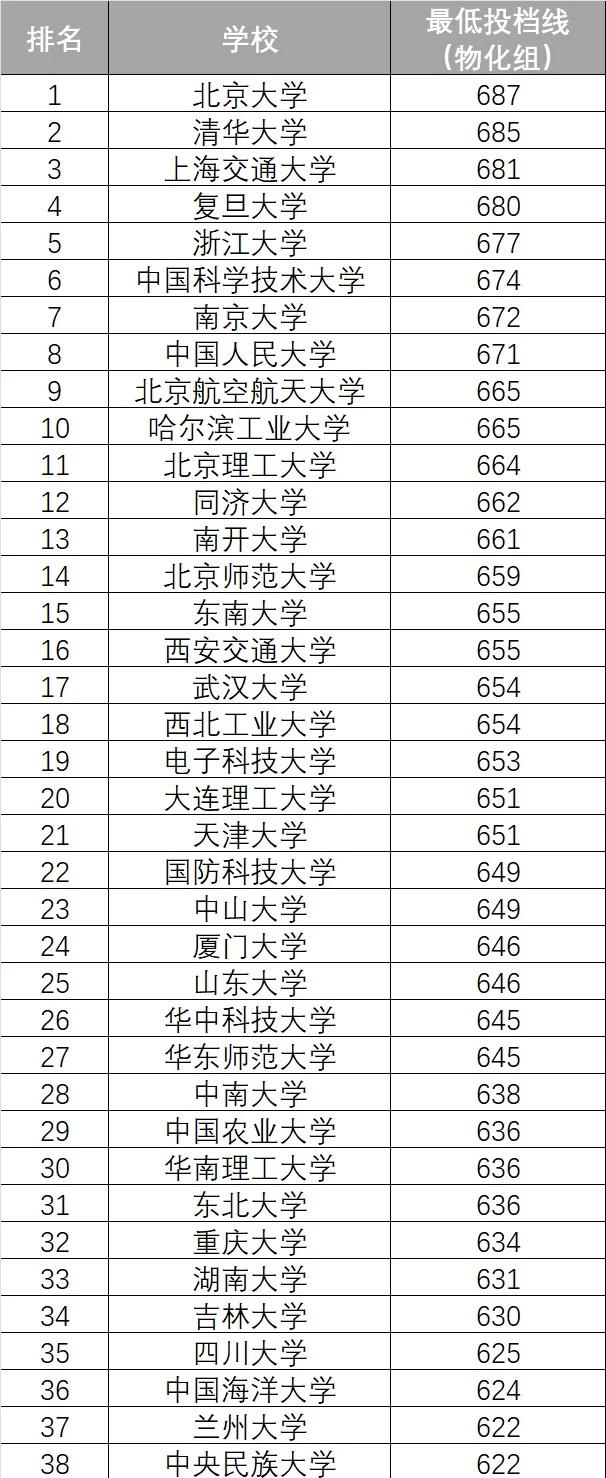 用北京考生25年投档线给985大学排名有没有和你想象的不一样？有些学校玩超短裙